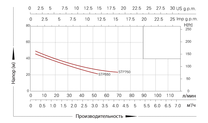 STP550 tab2